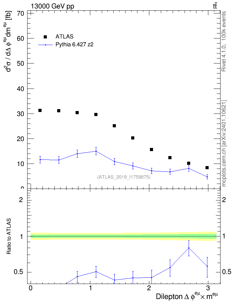 Plot of ll.dphi in 13000 GeV pp collisions