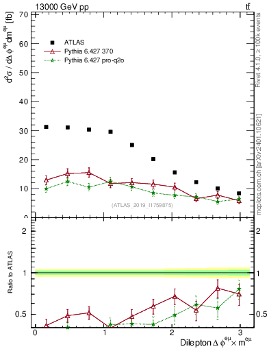 Plot of ll.dphi in 13000 GeV pp collisions