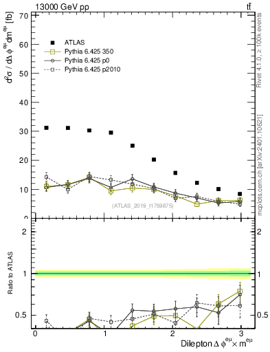Plot of ll.dphi in 13000 GeV pp collisions