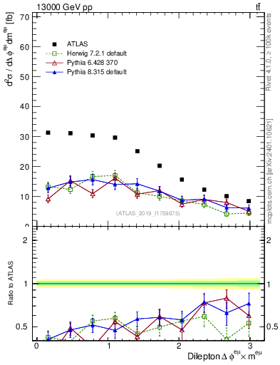 Plot of ll.dphi in 13000 GeV pp collisions