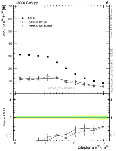 Plot of ll.dphi in 13000 GeV pp collisions