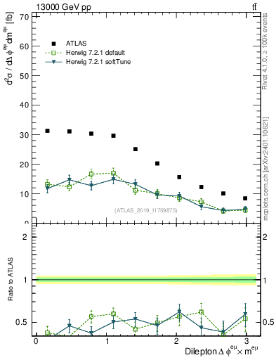 Plot of ll.dphi in 13000 GeV pp collisions