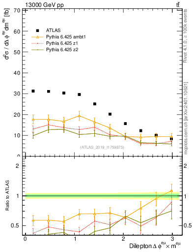 Plot of ll.dphi in 13000 GeV pp collisions