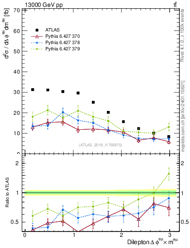 Plot of ll.dphi in 13000 GeV pp collisions