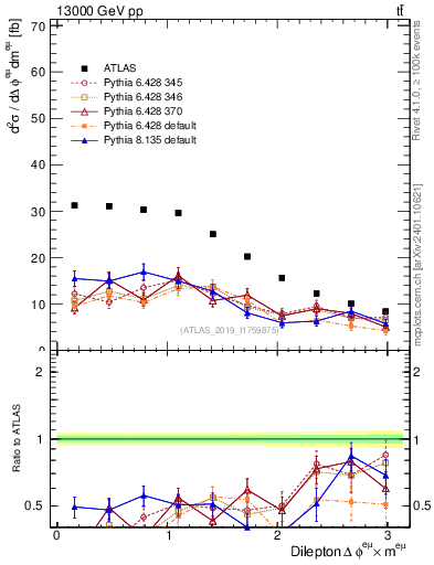 Plot of ll.dphi in 13000 GeV pp collisions