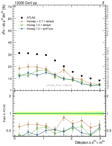 Plot of ll.dphi in 13000 GeV pp collisions