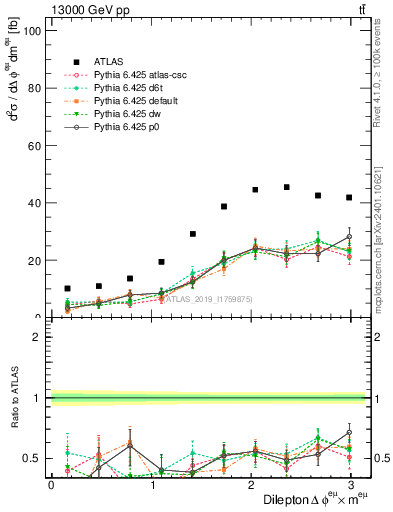 Plot of ll.dphi in 13000 GeV pp collisions