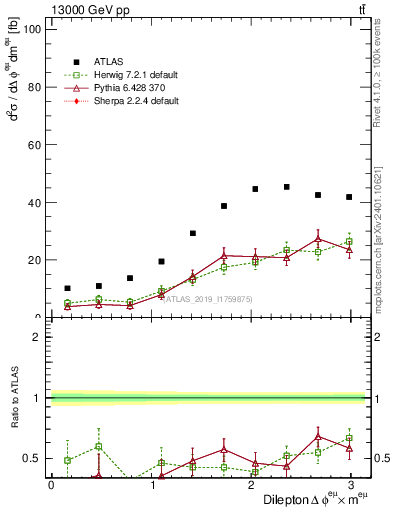 Plot of ll.dphi in 13000 GeV pp collisions