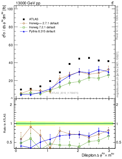 Plot of ll.dphi in 13000 GeV pp collisions