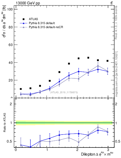 Plot of ll.dphi in 13000 GeV pp collisions