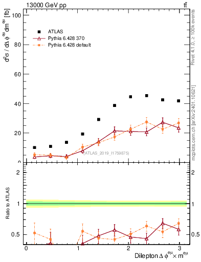 Plot of ll.dphi in 13000 GeV pp collisions