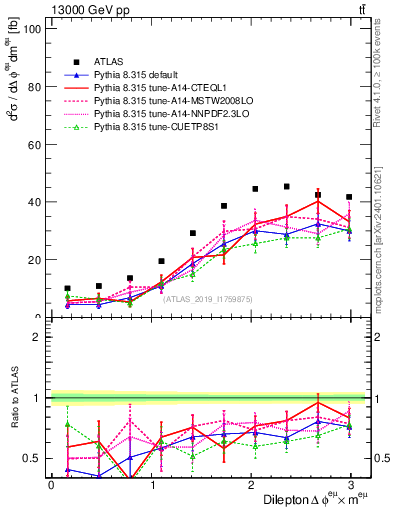 Plot of ll.dphi in 13000 GeV pp collisions