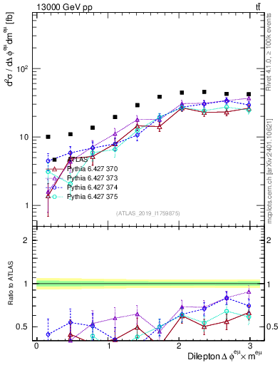 Plot of ll.dphi in 13000 GeV pp collisions