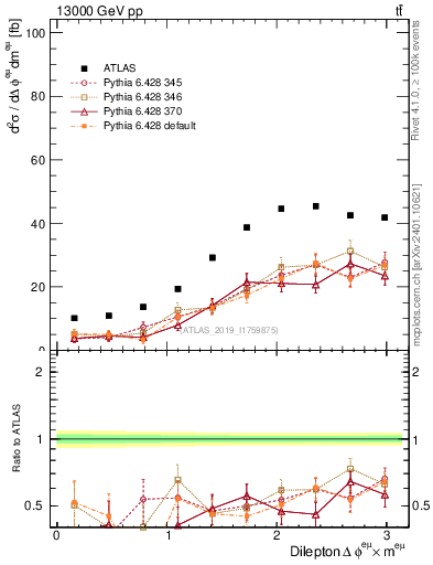 Plot of ll.dphi in 13000 GeV pp collisions