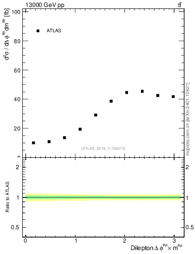 Plot of ll.dphi in 13000 GeV pp collisions