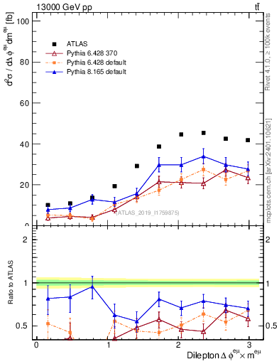 Plot of ll.dphi in 13000 GeV pp collisions