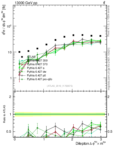 Plot of ll.dphi in 13000 GeV pp collisions