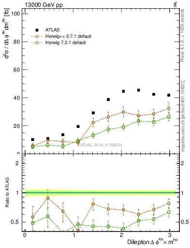 Plot of ll.dphi in 13000 GeV pp collisions