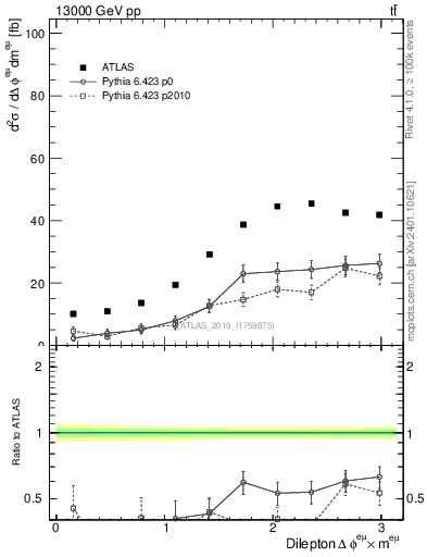 Plot of ll.dphi in 13000 GeV pp collisions