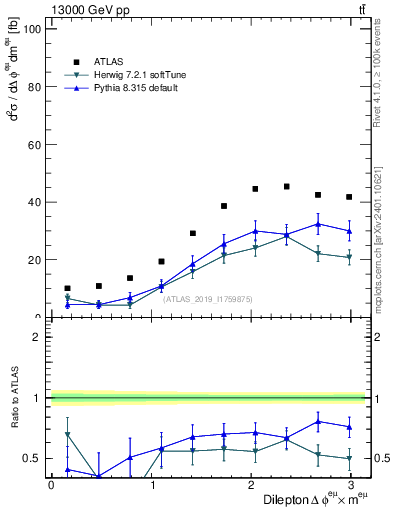 Plot of ll.dphi in 13000 GeV pp collisions