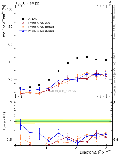 Plot of ll.dphi in 13000 GeV pp collisions