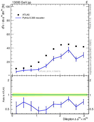 Plot of ll.dphi in 13000 GeV pp collisions