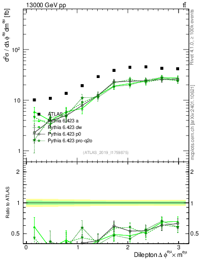 Plot of ll.dphi in 13000 GeV pp collisions