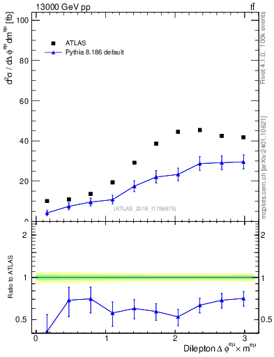 Plot of ll.dphi in 13000 GeV pp collisions