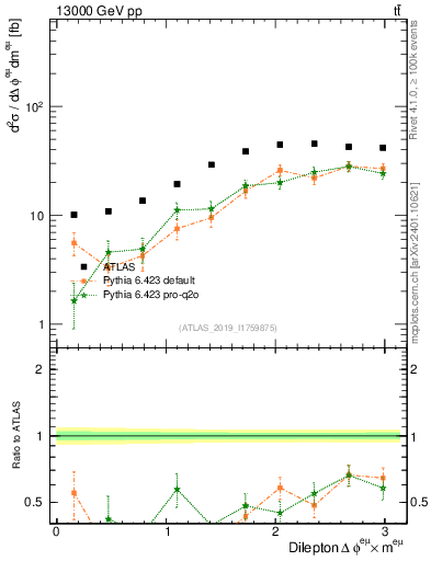 Plot of ll.dphi in 13000 GeV pp collisions