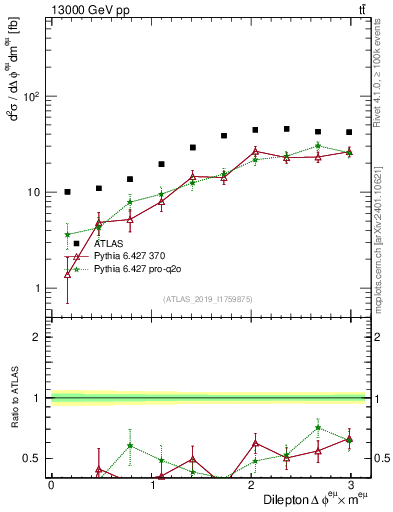 Plot of ll.dphi in 13000 GeV pp collisions