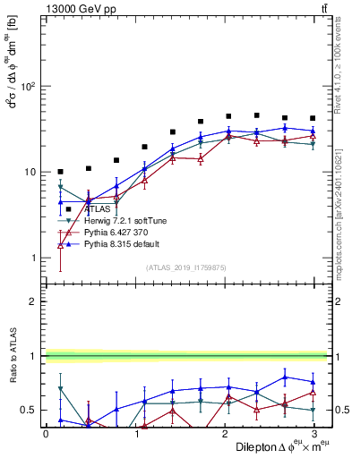 Plot of ll.dphi in 13000 GeV pp collisions