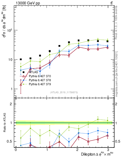 Plot of ll.dphi in 13000 GeV pp collisions