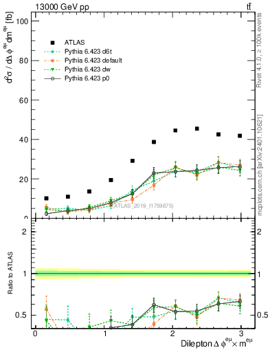 Plot of ll.dphi in 13000 GeV pp collisions