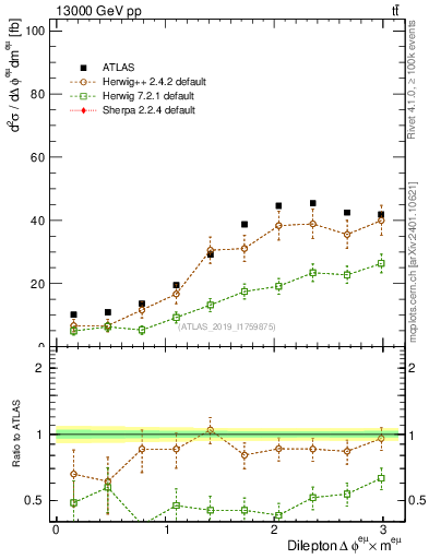 Plot of ll.dphi in 13000 GeV pp collisions