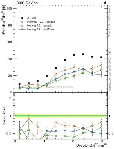 Plot of ll.dphi in 13000 GeV pp collisions