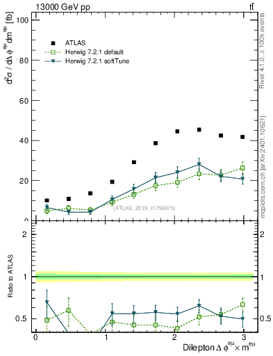 Plot of ll.dphi in 13000 GeV pp collisions