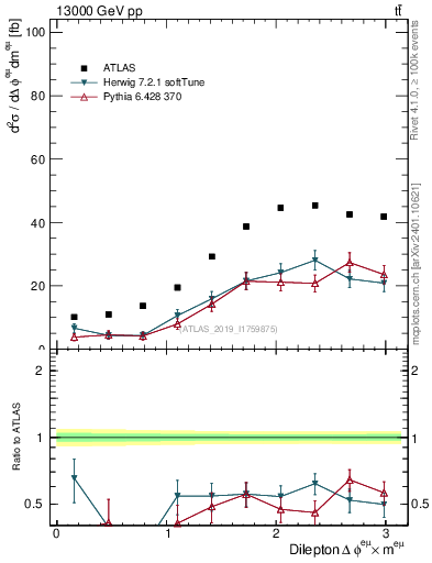 Plot of ll.dphi in 13000 GeV pp collisions
