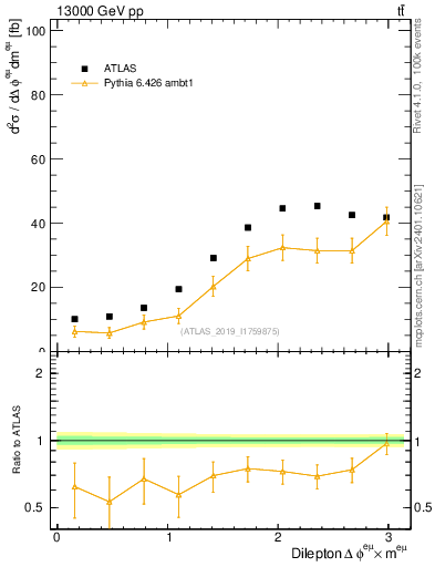 Plot of ll.dphi in 13000 GeV pp collisions