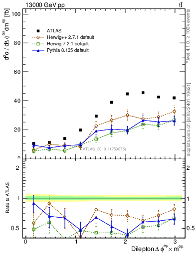 Plot of ll.dphi in 13000 GeV pp collisions