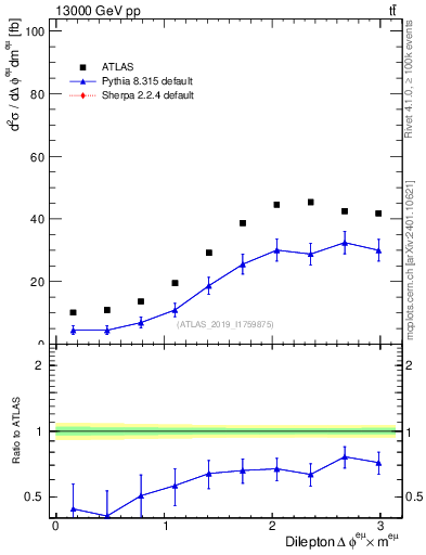 Plot of ll.dphi in 13000 GeV pp collisions