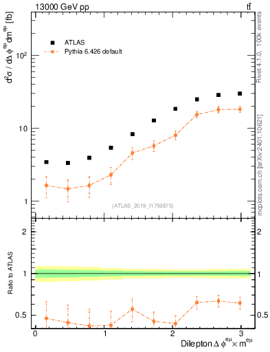 Plot of ll.dphi in 13000 GeV pp collisions
