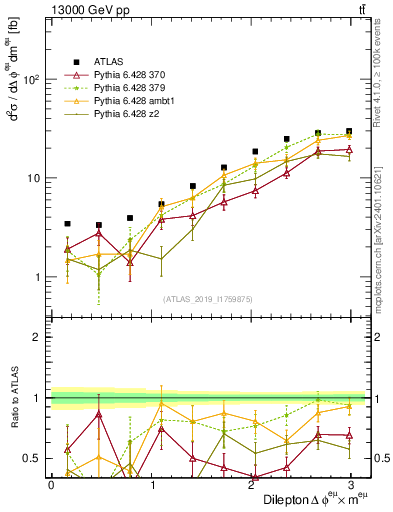 Plot of ll.dphi in 13000 GeV pp collisions
