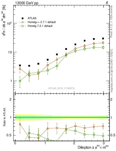Plot of ll.dphi in 13000 GeV pp collisions