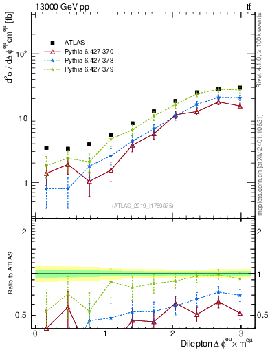 Plot of ll.dphi in 13000 GeV pp collisions