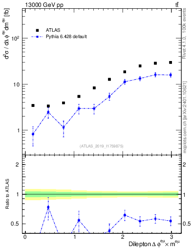 Plot of ll.dphi in 13000 GeV pp collisions