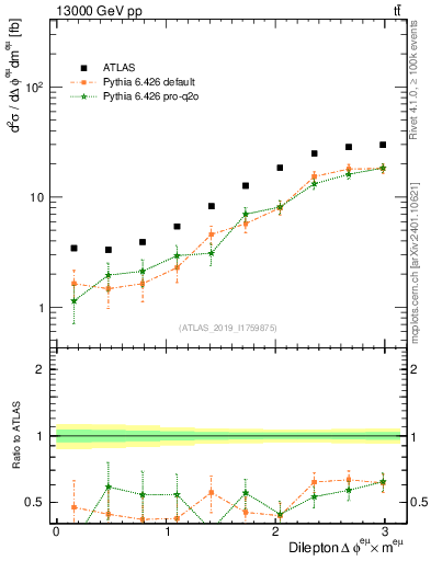 Plot of ll.dphi in 13000 GeV pp collisions