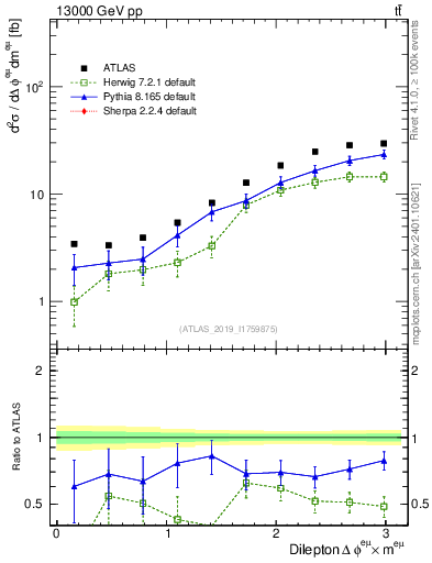 Plot of ll.dphi in 13000 GeV pp collisions