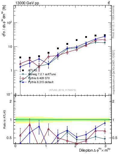 Plot of ll.dphi in 13000 GeV pp collisions