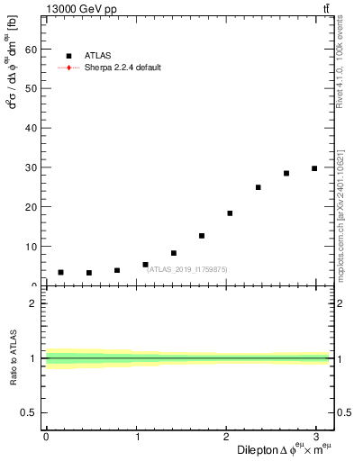 Plot of ll.dphi in 13000 GeV pp collisions