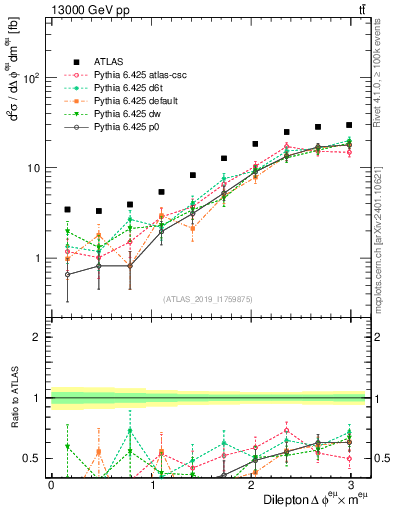 Plot of ll.dphi in 13000 GeV pp collisions